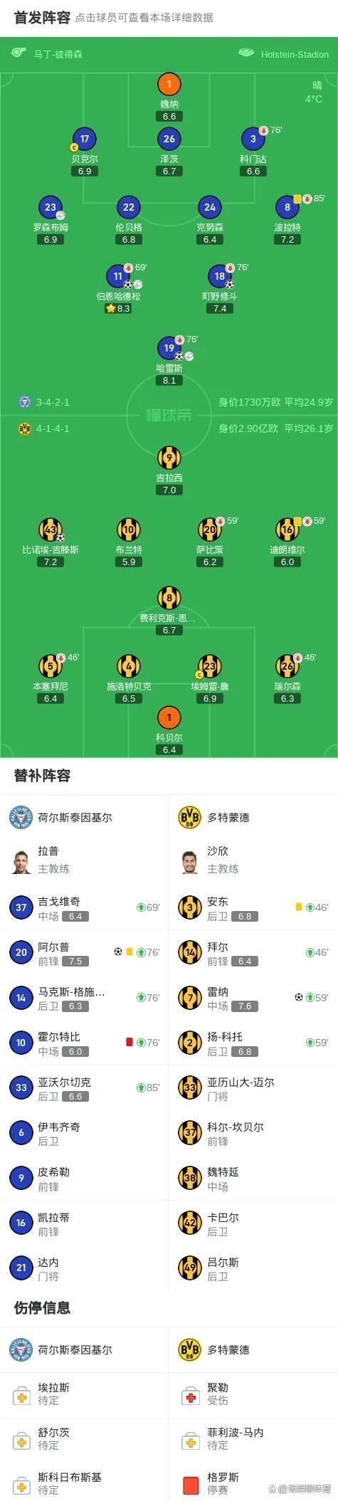 多特蒙德遭遇平局,德甲领头羊地位动摇 多特蒙德遭遇平局,德甲领头羊地位动摇