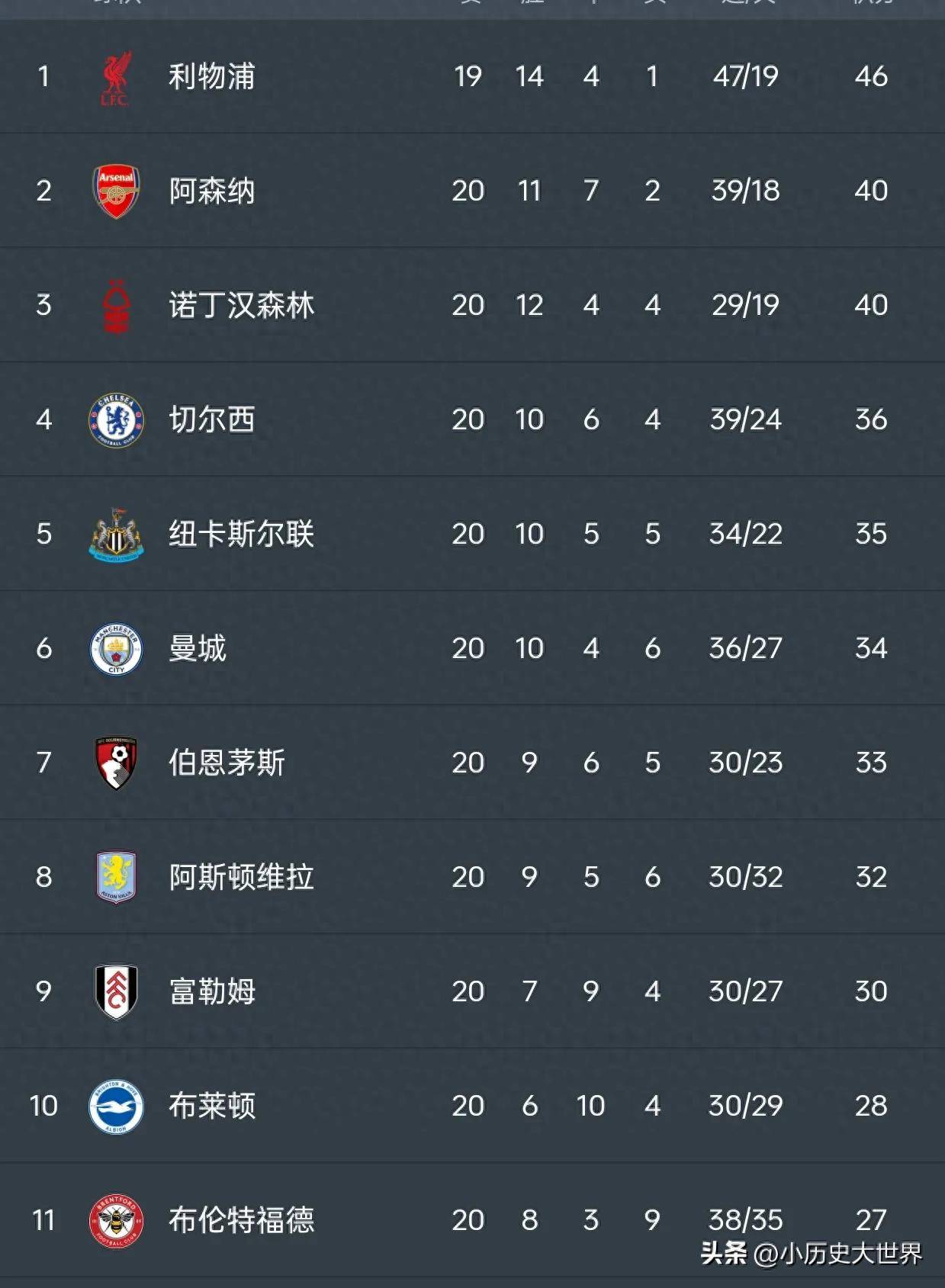 利物浦前锋状态正佳,领跑英超射手榜 利物浦前锋状态正佳,领跑英超射手榜