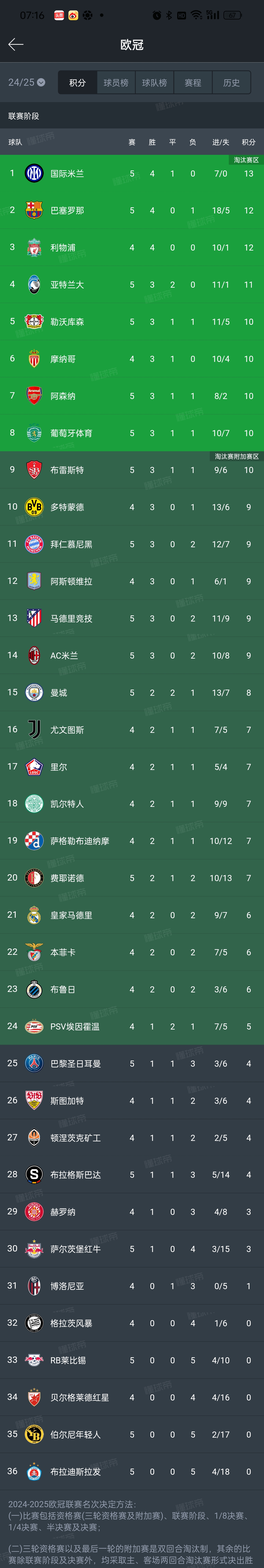 莱比锡欧冠出局传闻不胫而走,主帅肩负压力 莱比锡欧冠出局传闻不胫而走,主帅肩负压力