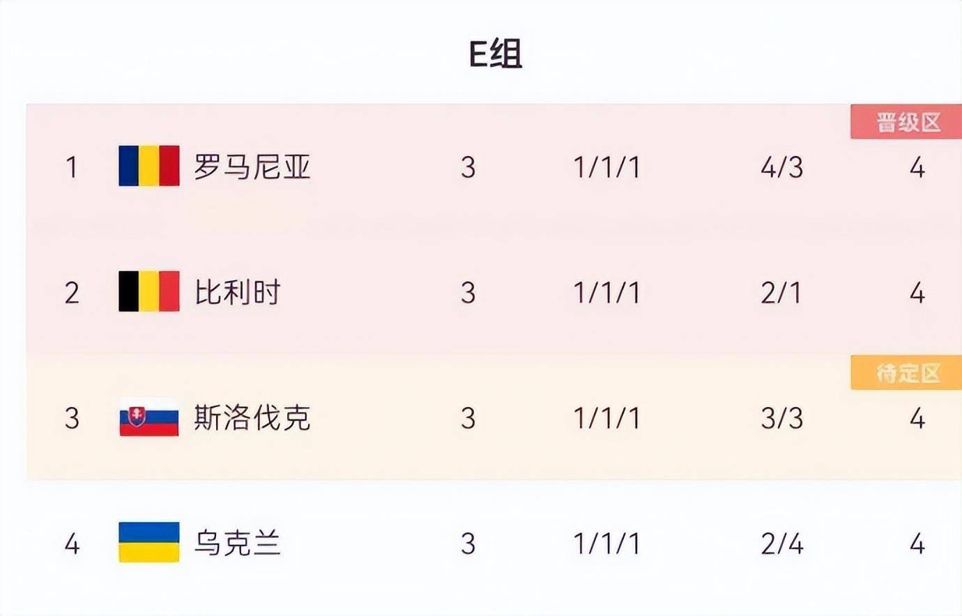 爱沙尼亚队大败,积分榜排名下滑 爱沙尼亚队大败,积分榜排名下滑