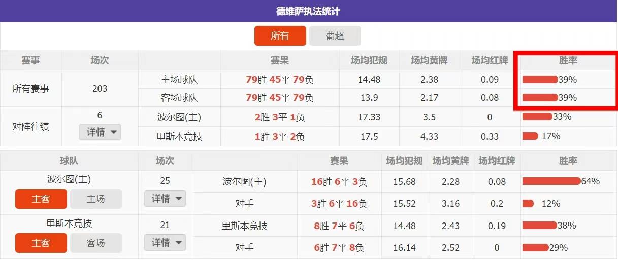 波尔图客场逆袭，葡超积分榜排名上升
