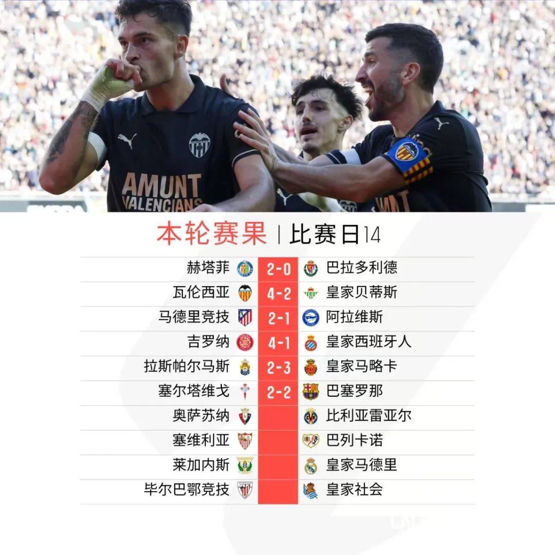 阿拉维斯客场逼平塞尔塔维戈,取得西甲客场一分 阿拉维斯客场逼平塞尔塔维戈,取得西甲客场一分