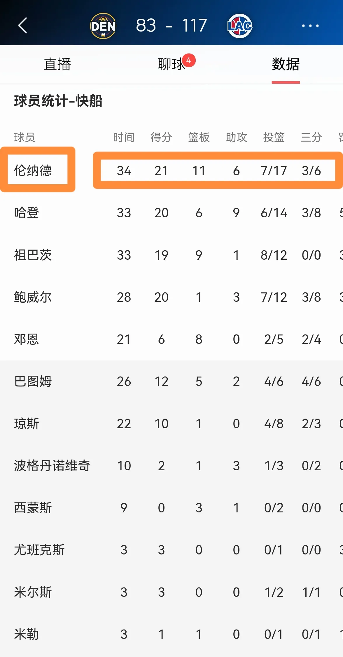 快船主场击败掘金守住榜首位置