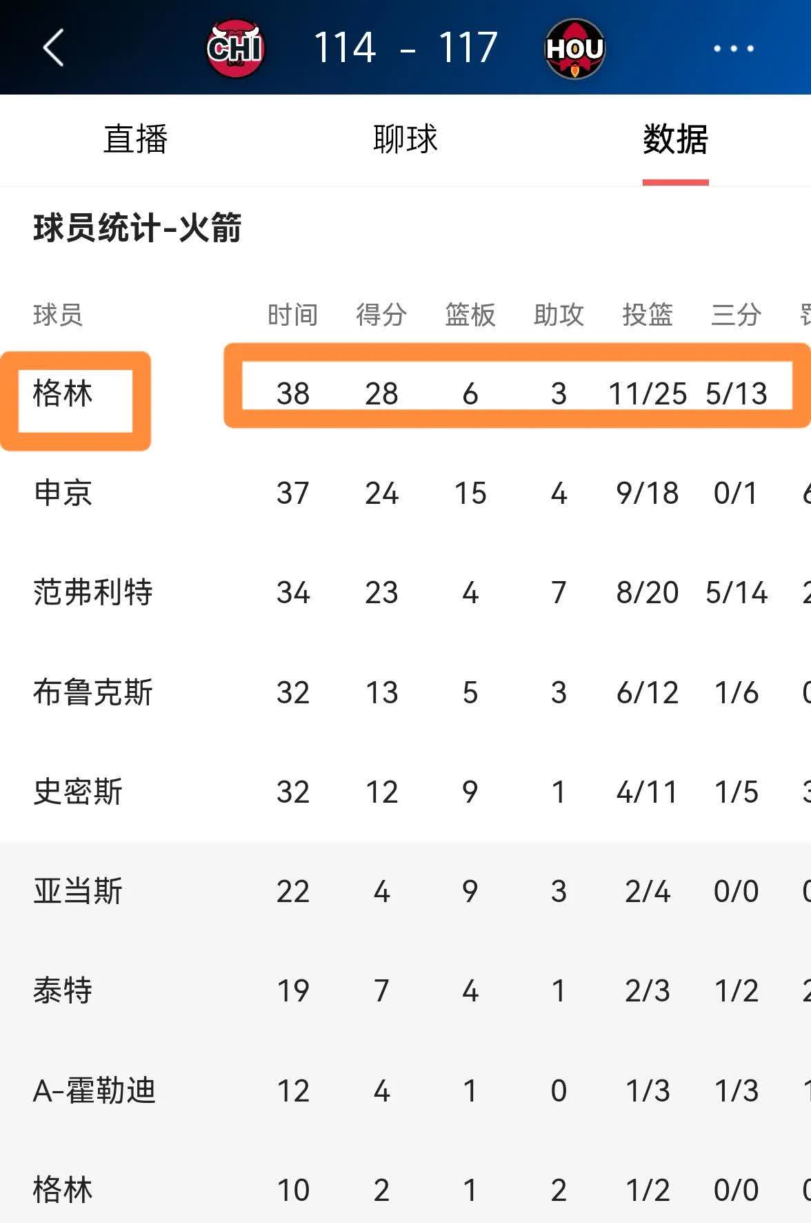 火箭队主控传球精准，助攻数位列联盟前茅